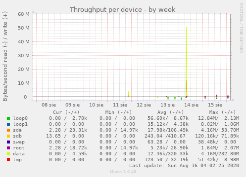 Throughput per device