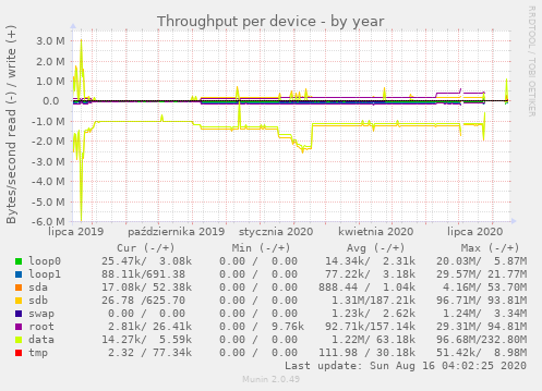 Throughput per device