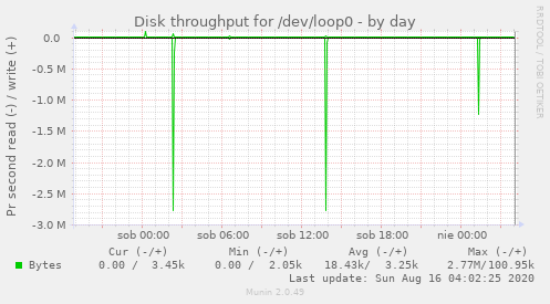 Disk throughput for /dev/loop0