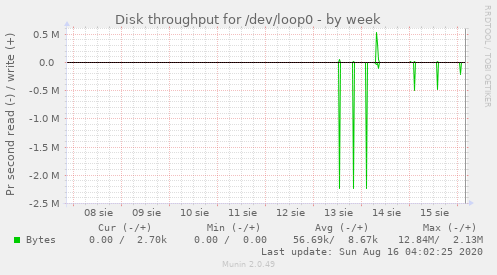 Disk throughput for /dev/loop0