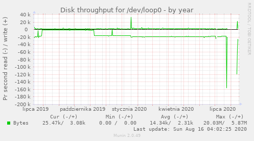 Disk throughput for /dev/loop0