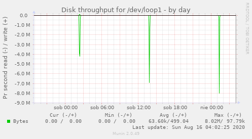 Disk throughput for /dev/loop1