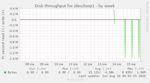 Disk throughput for /dev/loop1