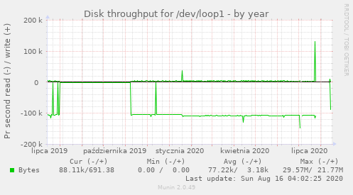 Disk throughput for /dev/loop1