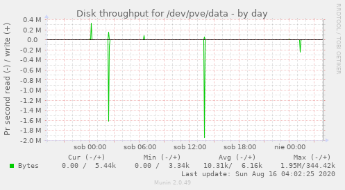 Disk throughput for /dev/pve/data