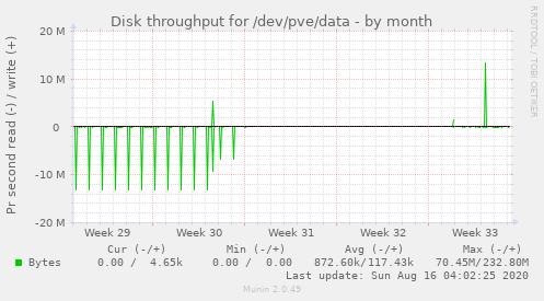 monthly graph