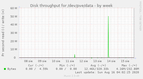 Disk throughput for /dev/pve/data