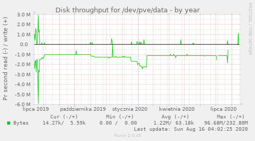 Disk throughput for /dev/pve/data