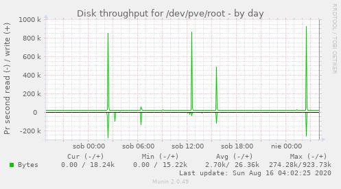 Disk throughput for /dev/pve/root