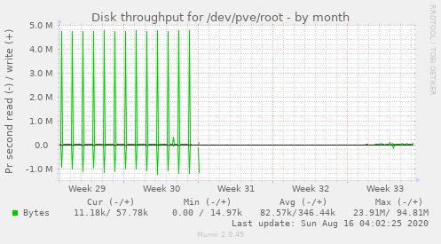 monthly graph