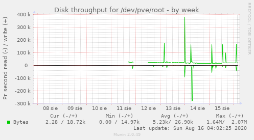 Disk throughput for /dev/pve/root