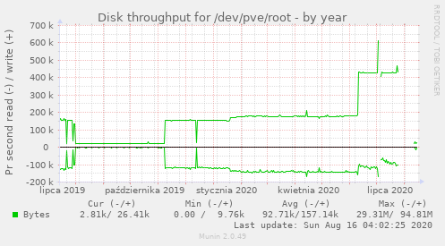 Disk throughput for /dev/pve/root