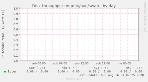 Disk throughput for /dev/pve/swap