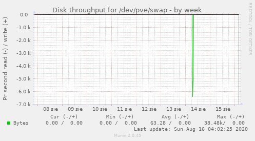 Disk throughput for /dev/pve/swap