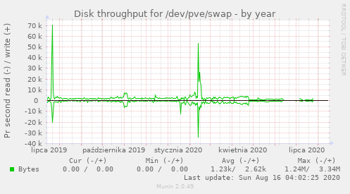 Disk throughput for /dev/pve/swap