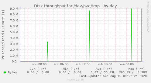 Disk throughput for /dev/pve/tmp