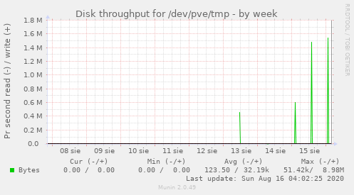 Disk throughput for /dev/pve/tmp