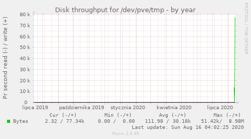 Disk throughput for /dev/pve/tmp