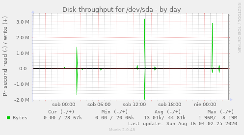 Disk throughput for /dev/sda