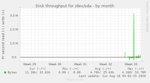 monthly graph