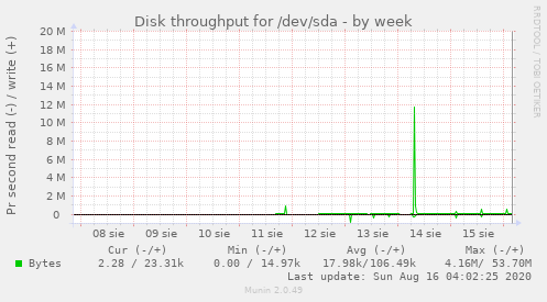 Disk throughput for /dev/sda