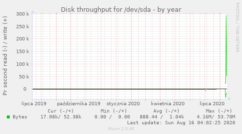 Disk throughput for /dev/sda