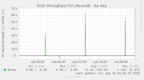 Disk throughput for /dev/sdb