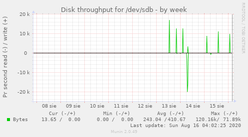 Disk throughput for /dev/sdb