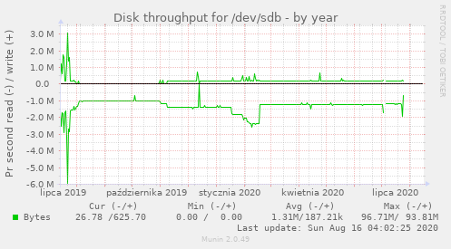 Disk throughput for /dev/sdb