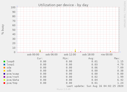 Utilization per device