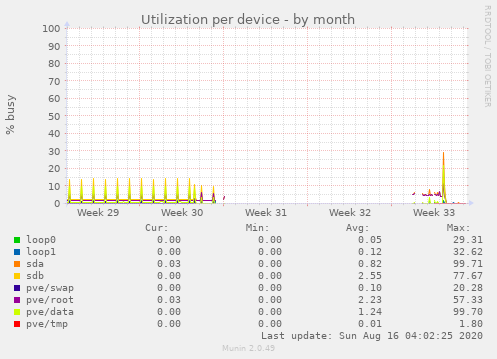 Utilization per device