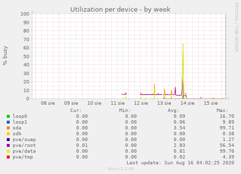 Utilization per device