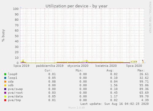 Utilization per device