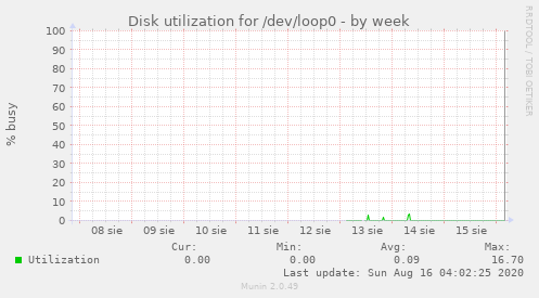 Disk utilization for /dev/loop0