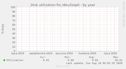 Disk utilization for /dev/loop0