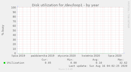 Disk utilization for /dev/loop1