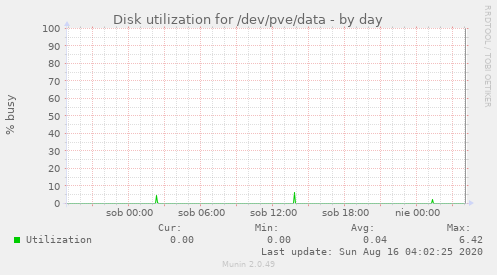 Disk utilization for /dev/pve/data