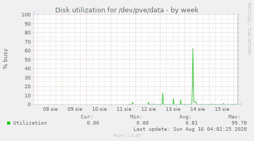 Disk utilization for /dev/pve/data