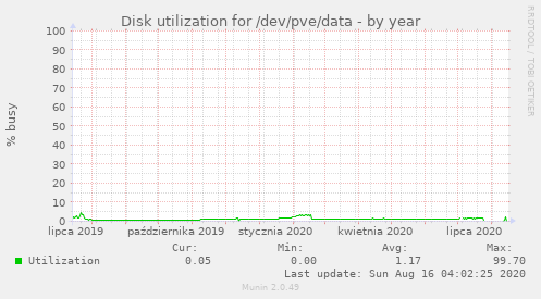 Disk utilization for /dev/pve/data