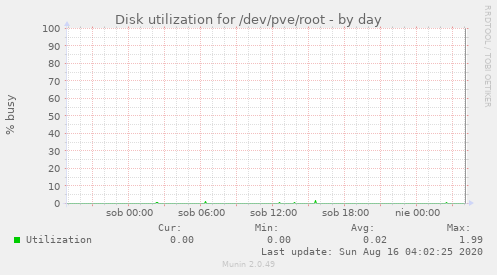 Disk utilization for /dev/pve/root