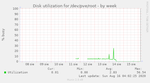 Disk utilization for /dev/pve/root