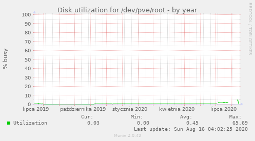 Disk utilization for /dev/pve/root