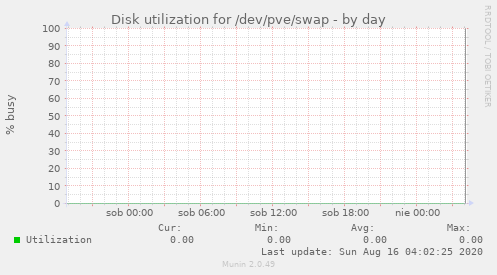 Disk utilization for /dev/pve/swap