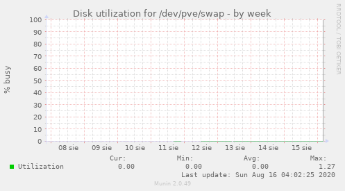 Disk utilization for /dev/pve/swap