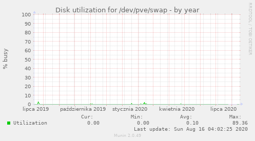 Disk utilization for /dev/pve/swap