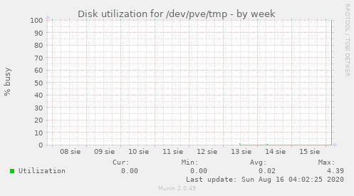 Disk utilization for /dev/pve/tmp