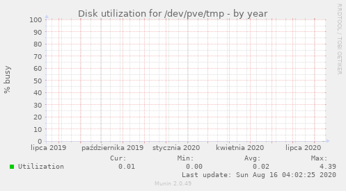 Disk utilization for /dev/pve/tmp