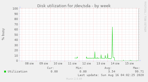 Disk utilization for /dev/sda