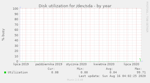 Disk utilization for /dev/sda