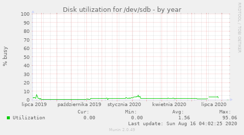 Disk utilization for /dev/sdb